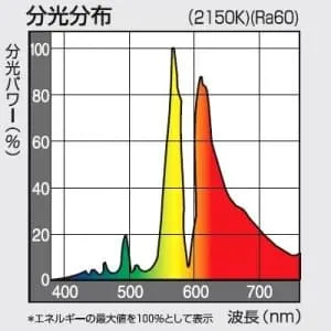 NH180D・L (パナソニック)｜高圧ナトリウム灯｜水銀灯・メタハラ