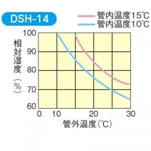 DSH-14S (因幡電工)｜断熱ドレンホース/アクセサリー｜エアコン部材