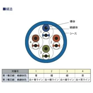 SKLAN-CAT5E 0.5×4P×300mキ (伸興電線)｜Cat5e｜電線(ケーブル)｜電材